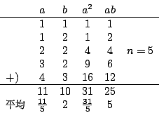 \begin{displaymath}\begin{array}{lccccc}
&a &b &a^2 &ab &\\
\hline
&1 &1 &1 &1 ...
...MaQ\char 204}} &{{11}\over 5} &2 &{{31}\over 5} &5&
\end{array}\end{displaymath}