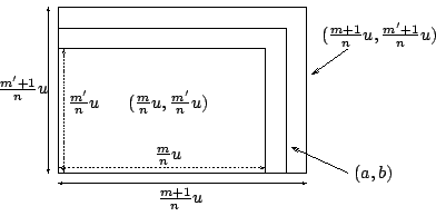 \begin{displaymath}
\begin{xy}
\xyimport(5,5){\epsfxsize =6cm \epsfbox{fig0212.e...
...
,(5.5,4.2)*+{\square(\frac{m+1}{n}u,\frac{m'+1}{n}u)}
\end{xy}\end{displaymath}