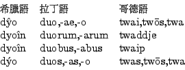 \begin{displaymath}
\begin{array}{lll}
\mbox{{\fontfamily{cwM1}\fontseries{m}\se...
...y}o}&\mbox{duos,-as,-o}&\mbox{twas,tw\={o}s,twa}\\
\end{array}\end{displaymath}