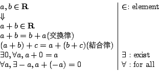 \begin{displaymath}
\begin{array}{l\vert l}
a,b \in \mathbf{R} & \in:\mbox{eleme...
..., \exists -a, a+(-a)=0 & \forall :\mbox{for all}\\
\end{array}\end{displaymath}