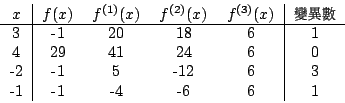 \begin{displaymath}
\begin{tabular}{c\vert cccc\vert c}
$x$ & $f(x)$ & $f^{(1)}(...
...& 6 & 0\\
-2& -1 & 5 &-12&6&3\\
-1&-1&-4&-6&6&1
\end{tabular}\end{displaymath}