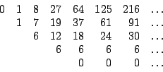 begin{displaymath}begin{array}{rrrrrrrr}&10;0 & 1 & 8 & 27 & 64 & 125 & 216 & ld...&10;... 6 & 6 & ldots &10;& & & & 0 & 0 & 0 & ldots &10;end{array}end{displaymath}