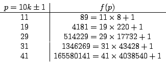\begin{displaymath}
\begin{array}{c\vert c}
p=10k\pm 1&f(p) \\ \hline
11&89=11\t...
...mes 43428+1 \\
41&165580141=41\times 4038540+1 \\
\end{array}\end{displaymath}