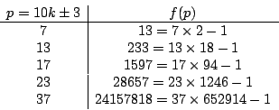 \begin{displaymath}
\begin{array}{c\vert c}
p=10k\pm 3&f(p) \\ \hline
7&13=7\tim...
...\times 1246-1 \\
37&24157818=37\times 652914-1 \\
\end{array}\end{displaymath}