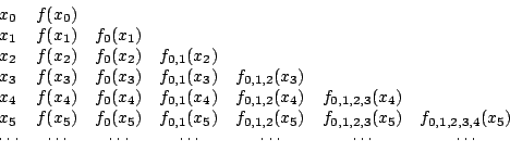 \begin{displaymath}
\begin{array}{ccccccc}
x_0 & f(x_0) &&&&& \\
x_1 & f(x_1) &...
...ots & \cdots & \cdots & \cdots & \cdots& \cdots \\
\end{array}\end{displaymath}
