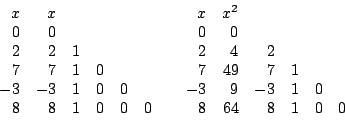 \begin{displaymath}
\begin{array}{rrrrrrrrrrrrr}
x & x & & & & & & x & x^2 & & ...
...8 & 8 & 1 & 0 & 0 & 0 & \, & 8 & 64 & 8 & 1 & 0 & 0
\end{array}\end{displaymath}