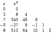 \begin{displaymath}
\begin{array}{rrrrrr}
x & x^3 & & & & \\
0 & 0 & & & & \\...
...& -27 & 9 & -1 & 1 & \\
8 & 512 & 64 & 10 & 1 & 0
\end{array}\end{displaymath}